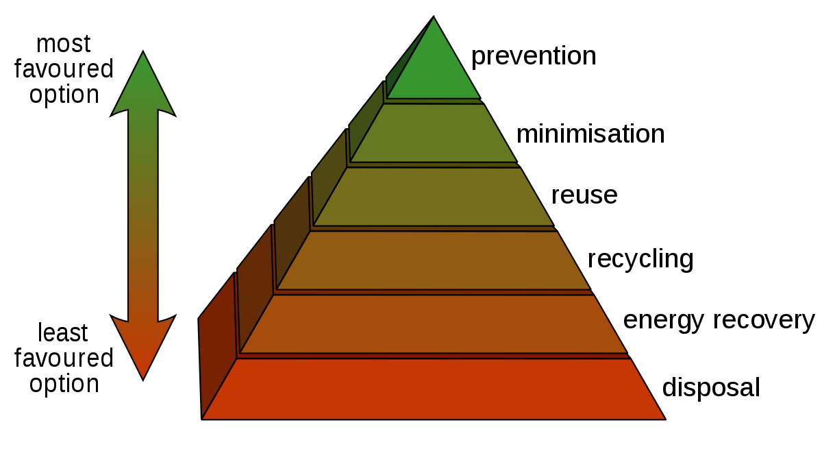 The Waste Hierarchy Pyramid